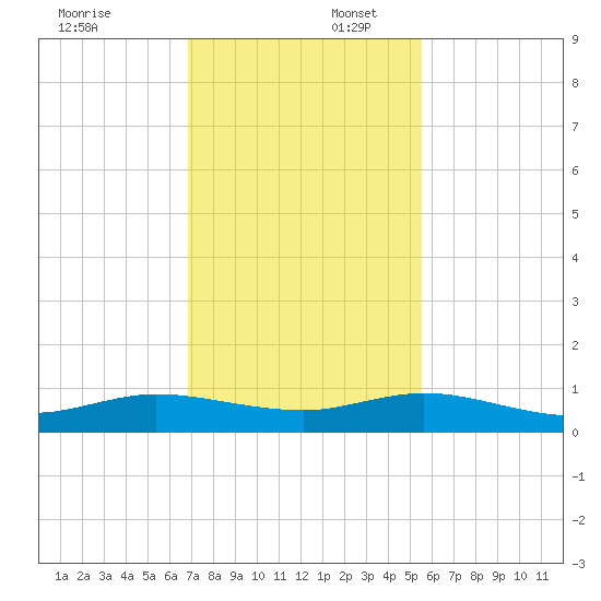 E Arsenicker, Card Sound tide chart for Wednesday, December 6, 2023