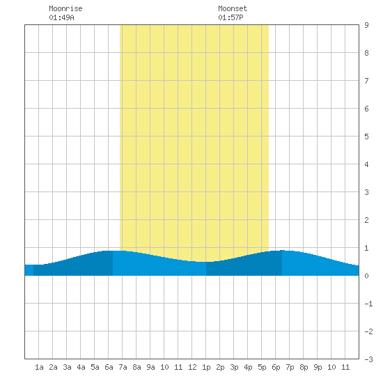 E Arsenicker, Card Sound tide chart for Thursday, December 7, 2023