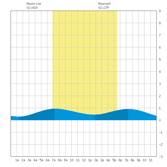 E Arsenicker, Card Sound tide chart for Friday, December 8, 2023