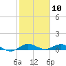 E Arsenicker, Card Sound tide chart for Wednesday, January 10, 2024