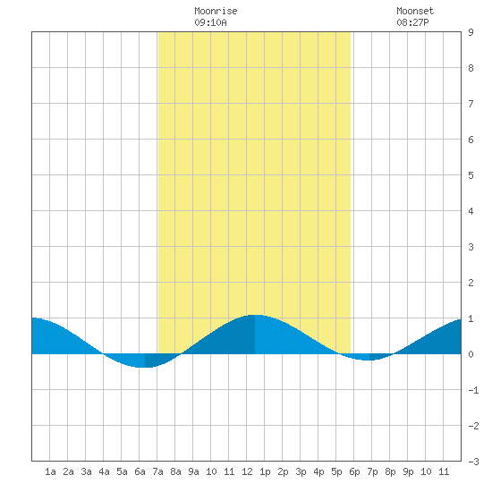 E Arsenicker, Card Sound tide chart for Saturday, January 13, 2024