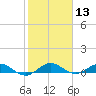 E Arsenicker, Card Sound tide chart for Saturday, January 13, 2024