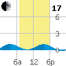 E Arsenicker, Card Sound tide chart for Wednesday, January 17, 2024