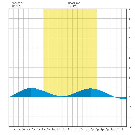E Arsenicker, Card Sound tide chart for Thursday, January 18, 2024