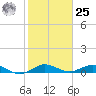 E Arsenicker, Card Sound tide chart for Thursday, January 25, 2024