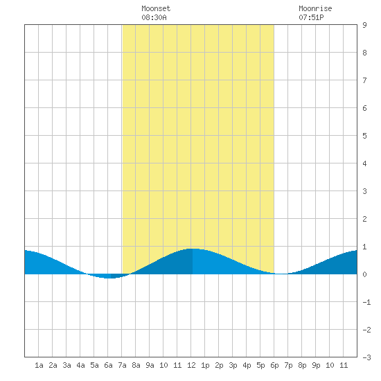 E Arsenicker, Card Sound tide chart for Saturday, January 27, 2024