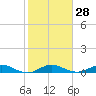 E Arsenicker, Card Sound tide chart for Sunday, January 28, 2024