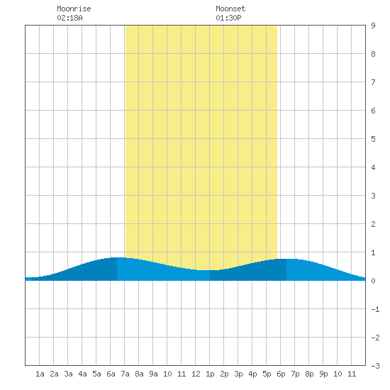 E Arsenicker, Card Sound tide chart for Saturday, January 6, 2024