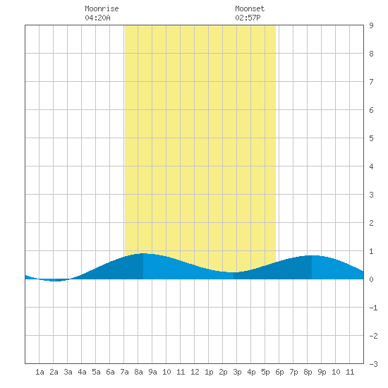 E Arsenicker, Card Sound tide chart for Monday, January 8, 2024