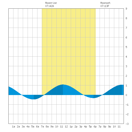 E Arsenicker, Card Sound tide chart for Saturday, February 10, 2024