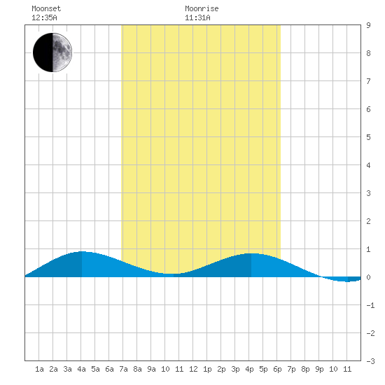 E Arsenicker, Card Sound tide chart for Friday, February 16, 2024