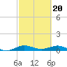 E Arsenicker, Card Sound tide chart for Tuesday, February 20, 2024