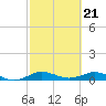E Arsenicker, Card Sound tide chart for Wednesday, February 21, 2024