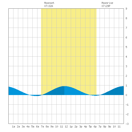 E Arsenicker, Card Sound tide chart for Sunday, February 25, 2024