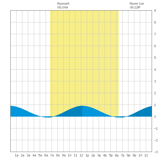 E Arsenicker, Card Sound tide chart for Monday, February 26, 2024