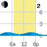 E Arsenicker, Card Sound tide chart for Friday, February 2, 2024