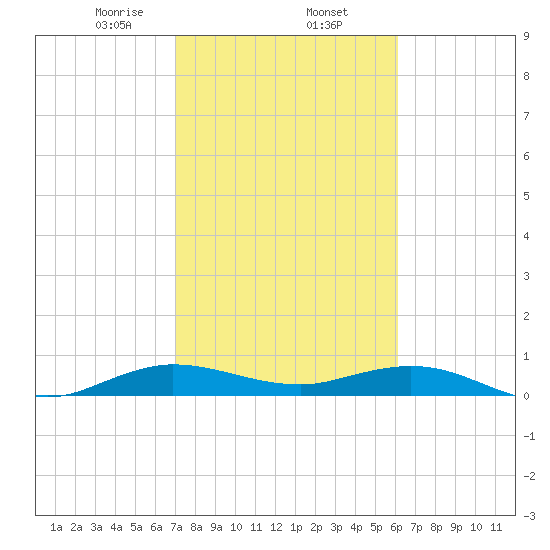 E Arsenicker, Card Sound tide chart for Monday, February 5, 2024