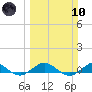 E Arsenicker, Card Sound tide chart for Sunday, March 10, 2024