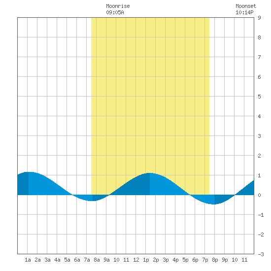 E Arsenicker, Card Sound tide chart for Tuesday, March 12, 2024