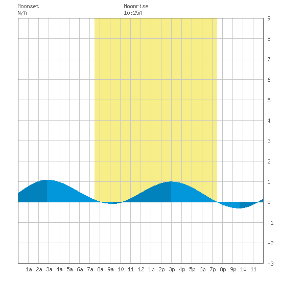 E Arsenicker, Card Sound tide chart for Thursday, March 14, 2024
