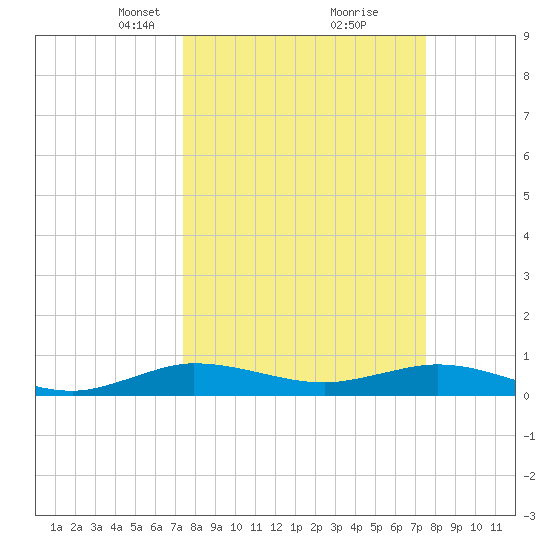 E Arsenicker, Card Sound tide chart for Tuesday, March 19, 2024