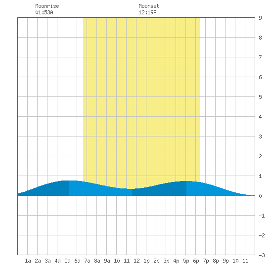 E Arsenicker, Card Sound tide chart for Monday, March 4, 2024