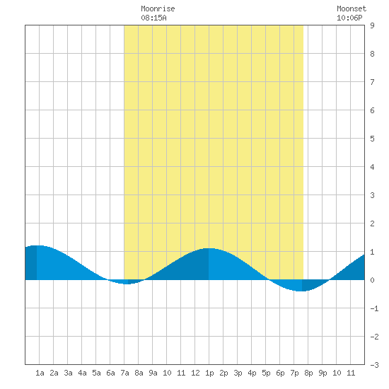 E Arsenicker, Card Sound tide chart for Wednesday, April 10, 2024