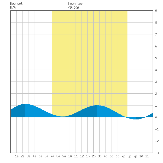E Arsenicker, Card Sound tide chart for Friday, April 12, 2024