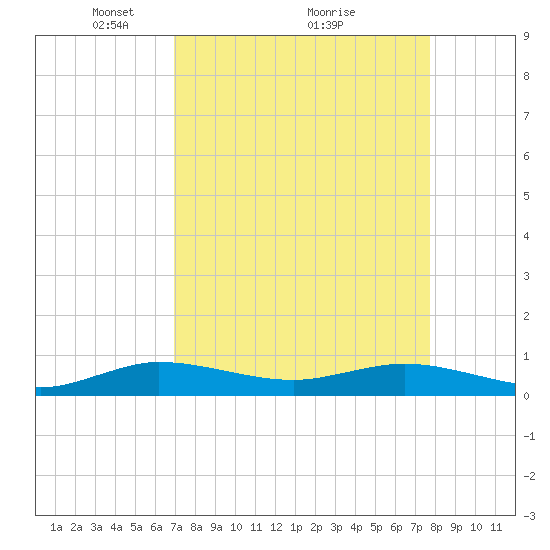 E Arsenicker, Card Sound tide chart for Tuesday, April 16, 2024