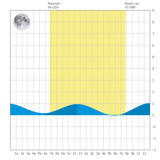 E Arsenicker, Card Sound tide chart for Tuesday, April 23, 2024