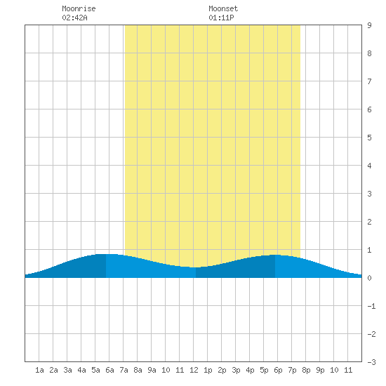 E Arsenicker, Card Sound tide chart for Tuesday, April 2, 2024