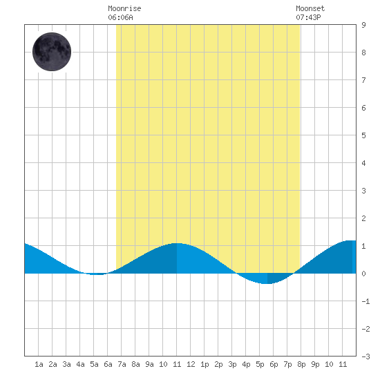 E Arsenicker, Card Sound tide chart for Tuesday, May 7, 2024