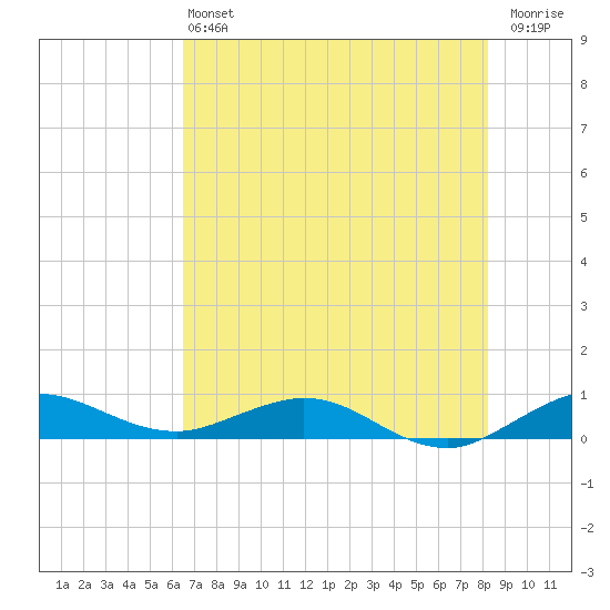E Arsenicker, Card Sound tide chart for Saturday, June 22, 2024