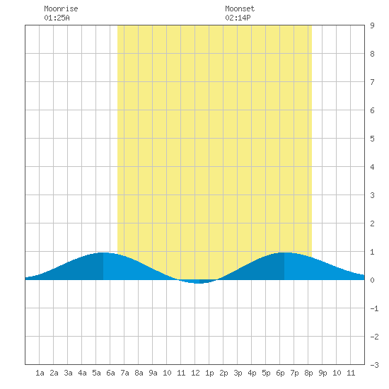 E Arsenicker, Card Sound tide chart for Saturday, June 29, 2024