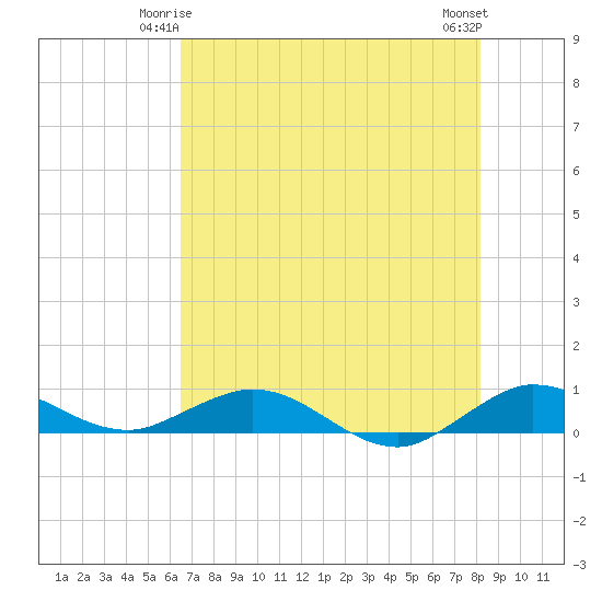 E Arsenicker, Card Sound tide chart for Tuesday, June 4, 2024