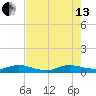 E Arsenicker, Card Sound tide chart for Saturday, July 13, 2024