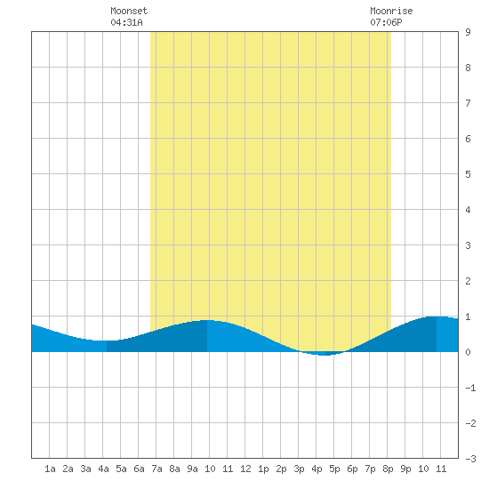 E Arsenicker, Card Sound tide chart for Friday, July 19, 2024