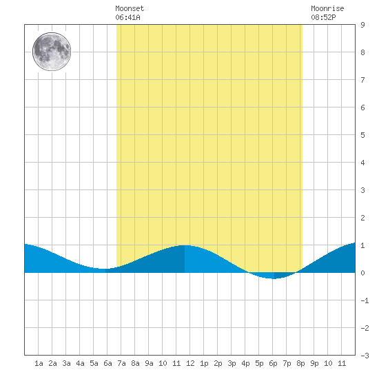 E Arsenicker, Card Sound tide chart for Sunday, July 21, 2024