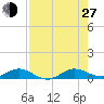E Arsenicker, Card Sound tide chart for Saturday, July 27, 2024