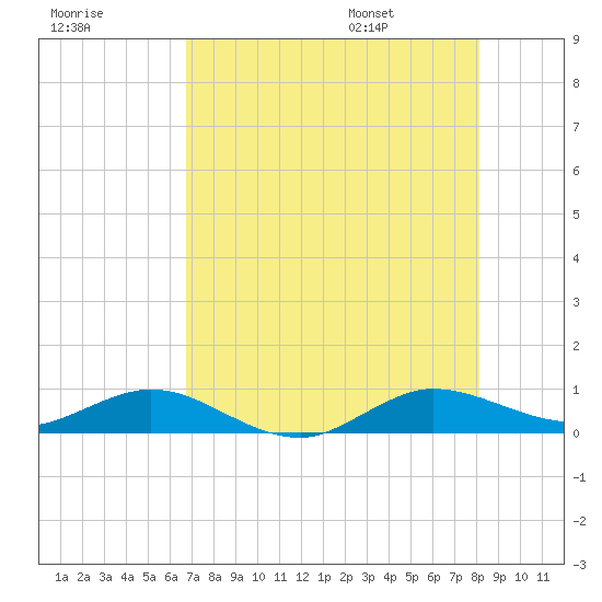 E Arsenicker, Card Sound tide chart for Sunday, July 28, 2024
