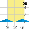 E Arsenicker, Card Sound tide chart for Sunday, July 28, 2024