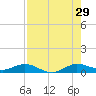 E Arsenicker, Card Sound tide chart for Monday, July 29, 2024