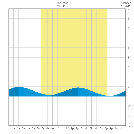 E Arsenicker, Card Sound tide chart for Tuesday, July 9, 2024