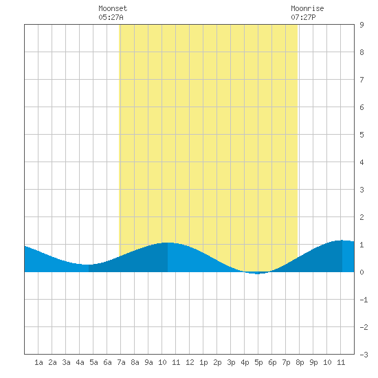 E Arsenicker, Card Sound tide chart for Sunday, August 18, 2024