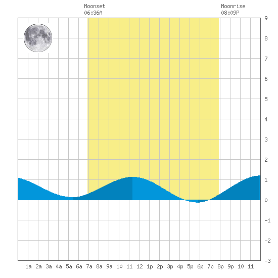 E Arsenicker, Card Sound tide chart for Monday, August 19, 2024