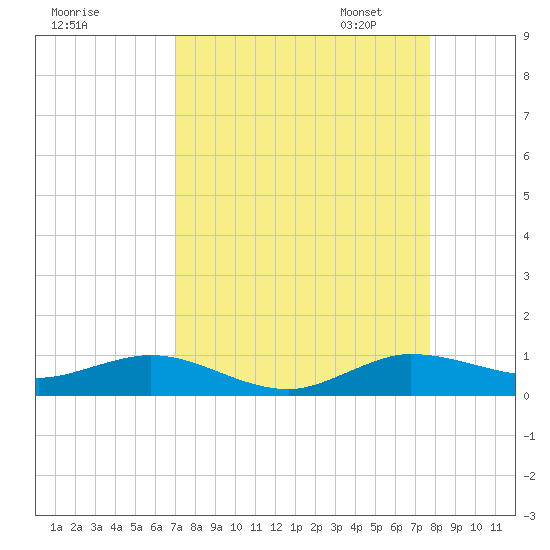 E Arsenicker, Card Sound tide chart for Tuesday, August 27, 2024