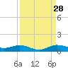 E Arsenicker, Card Sound tide chart for Wednesday, August 28, 2024