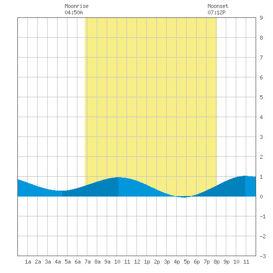 E Arsenicker, Card Sound tide chart for Friday, August 2, 2024
