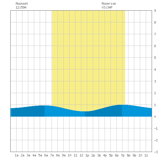 E Arsenicker, Card Sound tide chart for Thursday, September 12, 2024