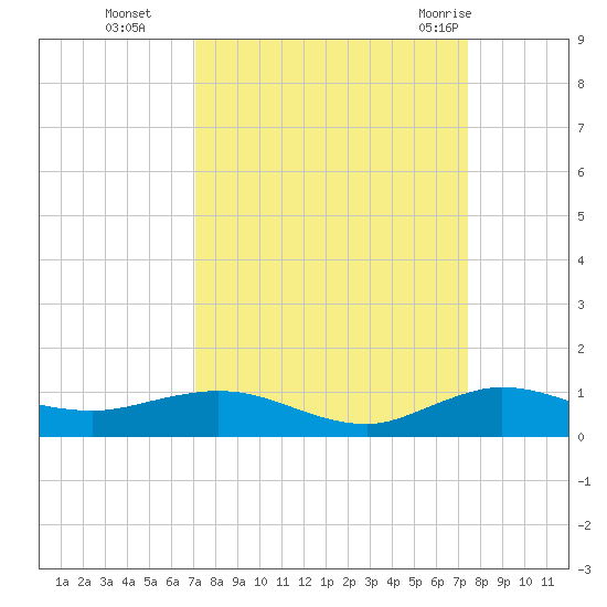 E Arsenicker, Card Sound tide chart for Saturday, September 14, 2024